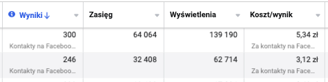 Wyniki kampanii B2B: 300 kontaktów po 5,34 zł i 246 kontaktów po 3,12 zł