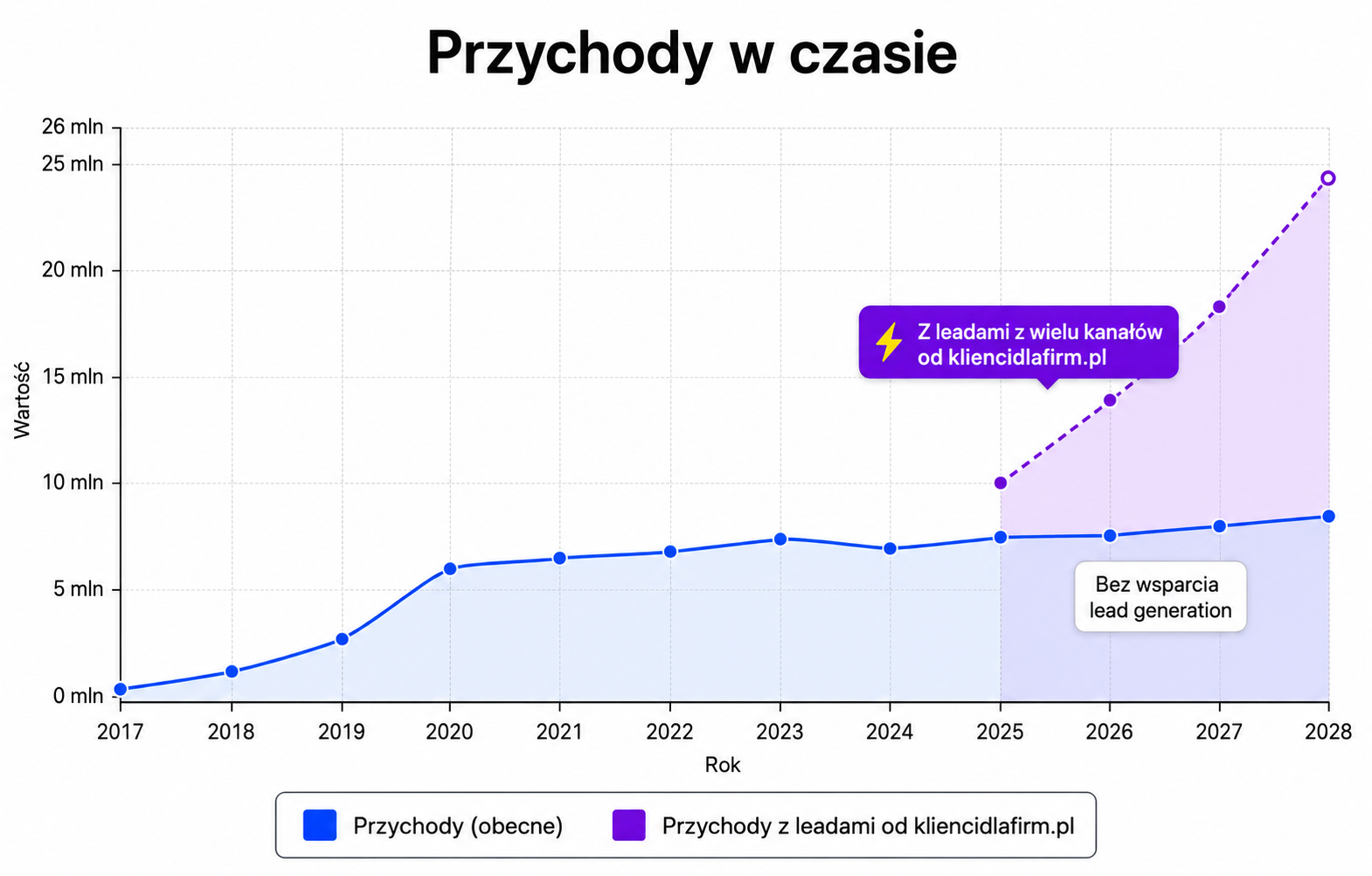 Wykres wzrostu przychodu z KRS