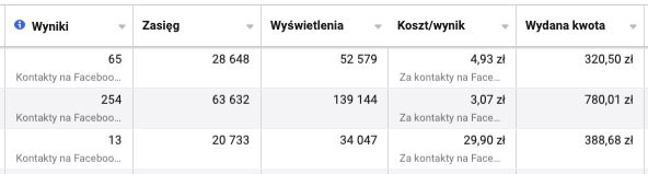 Wyniki kampanii na maszyny rolnicze: 254 kontakty po 3,07 zł, 65 po 4,93 zł