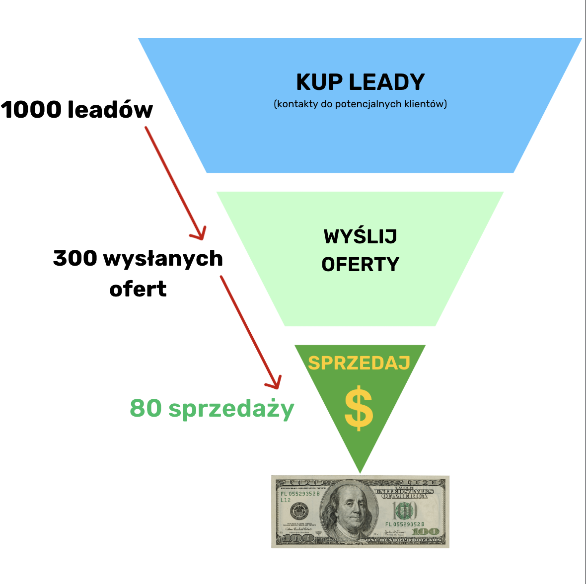 Lejek sprzedażowy: 1000 leadów, 300 wysłanych ofert, 80 sprzedaży