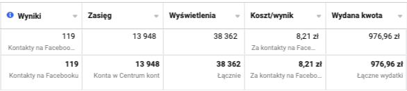 Wyniki kampanii na hipnoterapię: 119 kontaktów po 8,21 zł